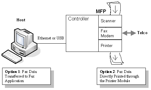 General Fax Functionality of MFPs